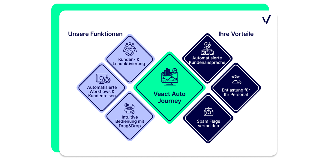 Veact Auto Journey Funktionen und Vorteile