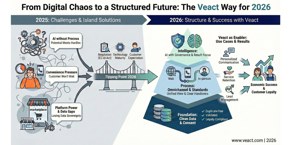 Visual representation of a data driven customer journey model for car dealerships including data foundation orchestrated journeys lead management and measurable marketing performance