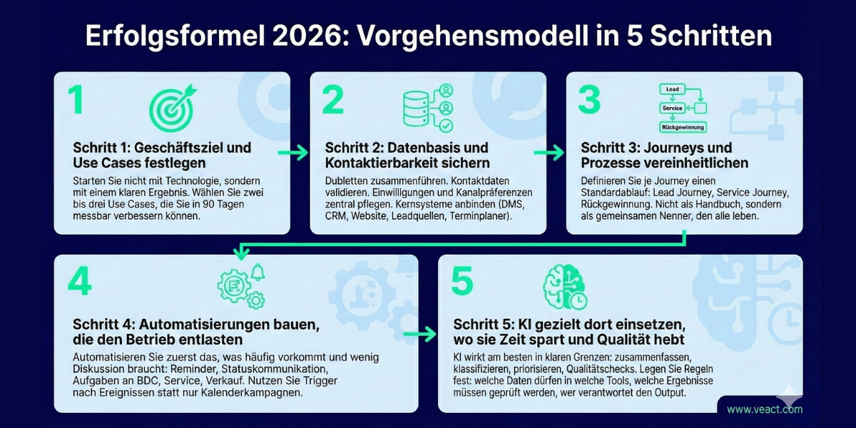 Grafik mit fünf Schritten zur datengetriebenen Customer Journey im Autohaus mit Fokus auf Datenmanagement Automatisierung KI Einsatz und Umsatzsteigerung im Automotive Marketing