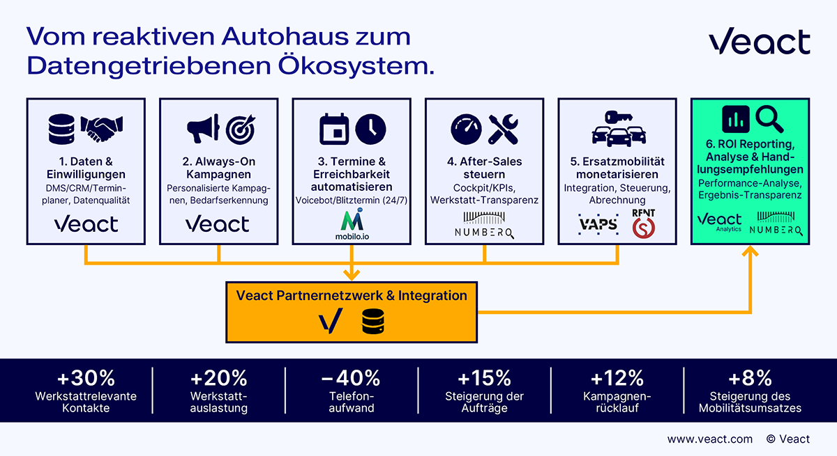 Infografik zum datengetriebenen Autohaus mit integrierten Marketing und Aftersales Prozessen von Datenmanagement über Customer Journeys bis ROI Analyse