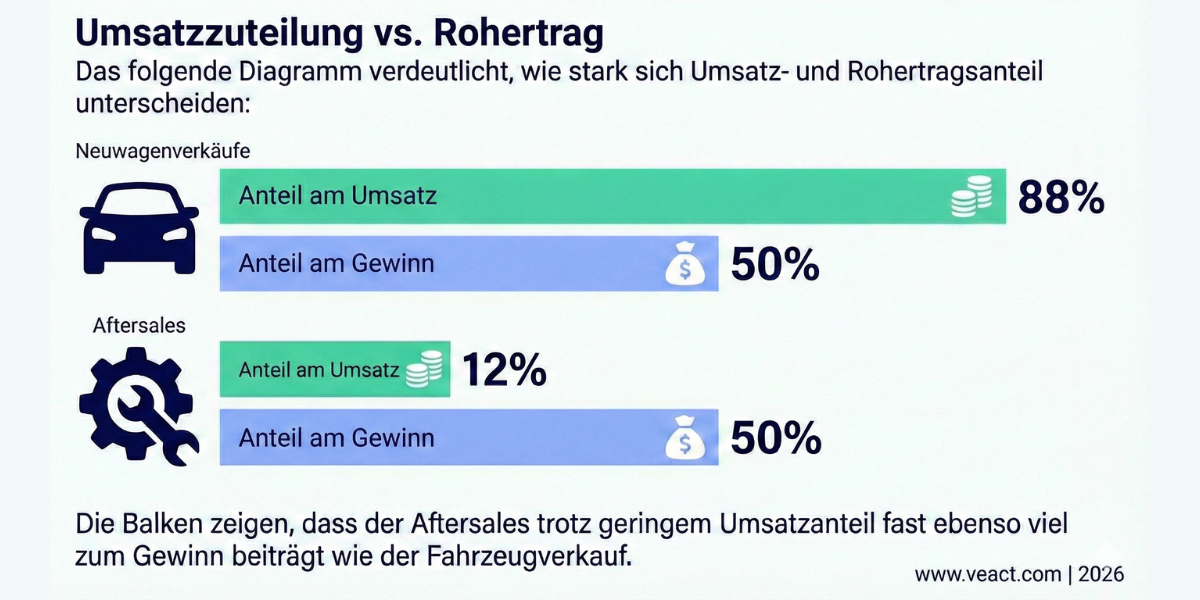 Diagramm zur Umsatz- und Gewinnverteilung im Autohaus mit Fokus auf Aftersales und Neuwagenverkauf