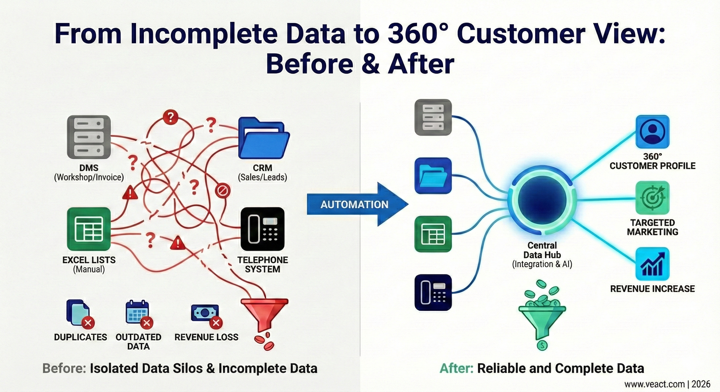 Infographic showing the transition from data silos to a 360-degree customer view through centralized data management