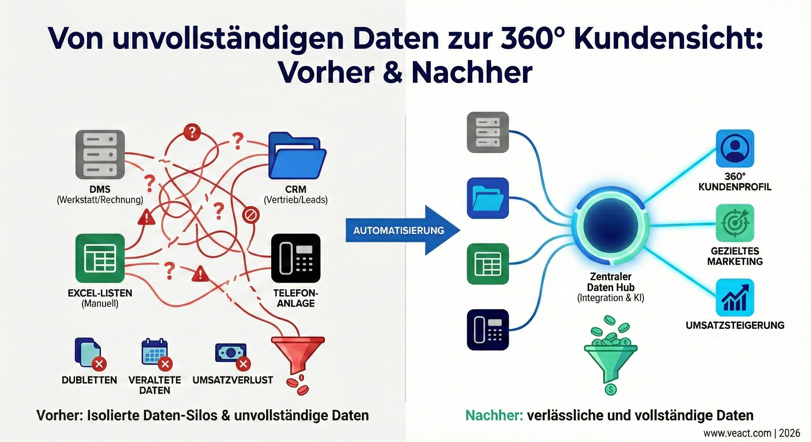 Infografik zur Transformation von Datensilos zu einer 360-Grad-Kundensicht durch zentrales Datenmanagement