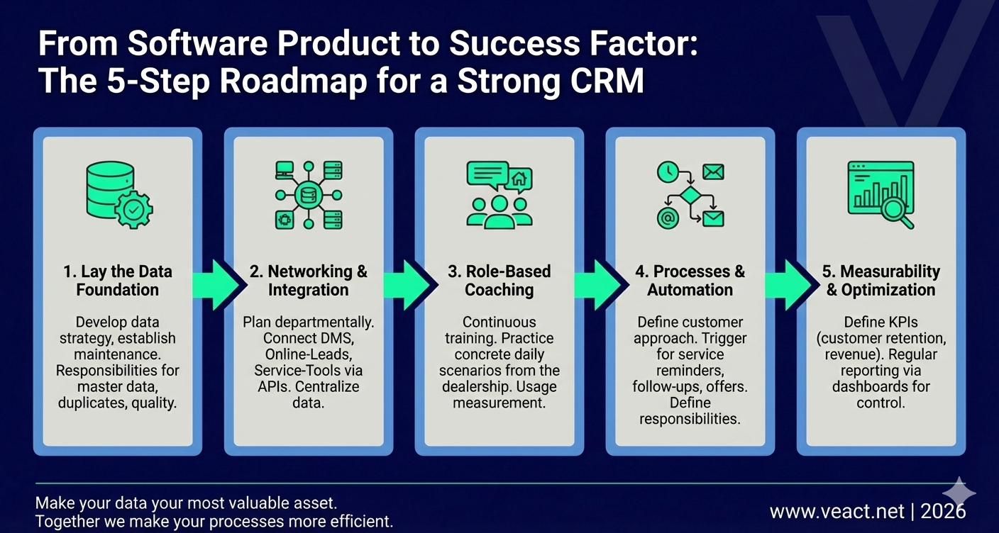 Infographic showing a five-step plan for successful CRM implementation and optimization in an automotive dealership