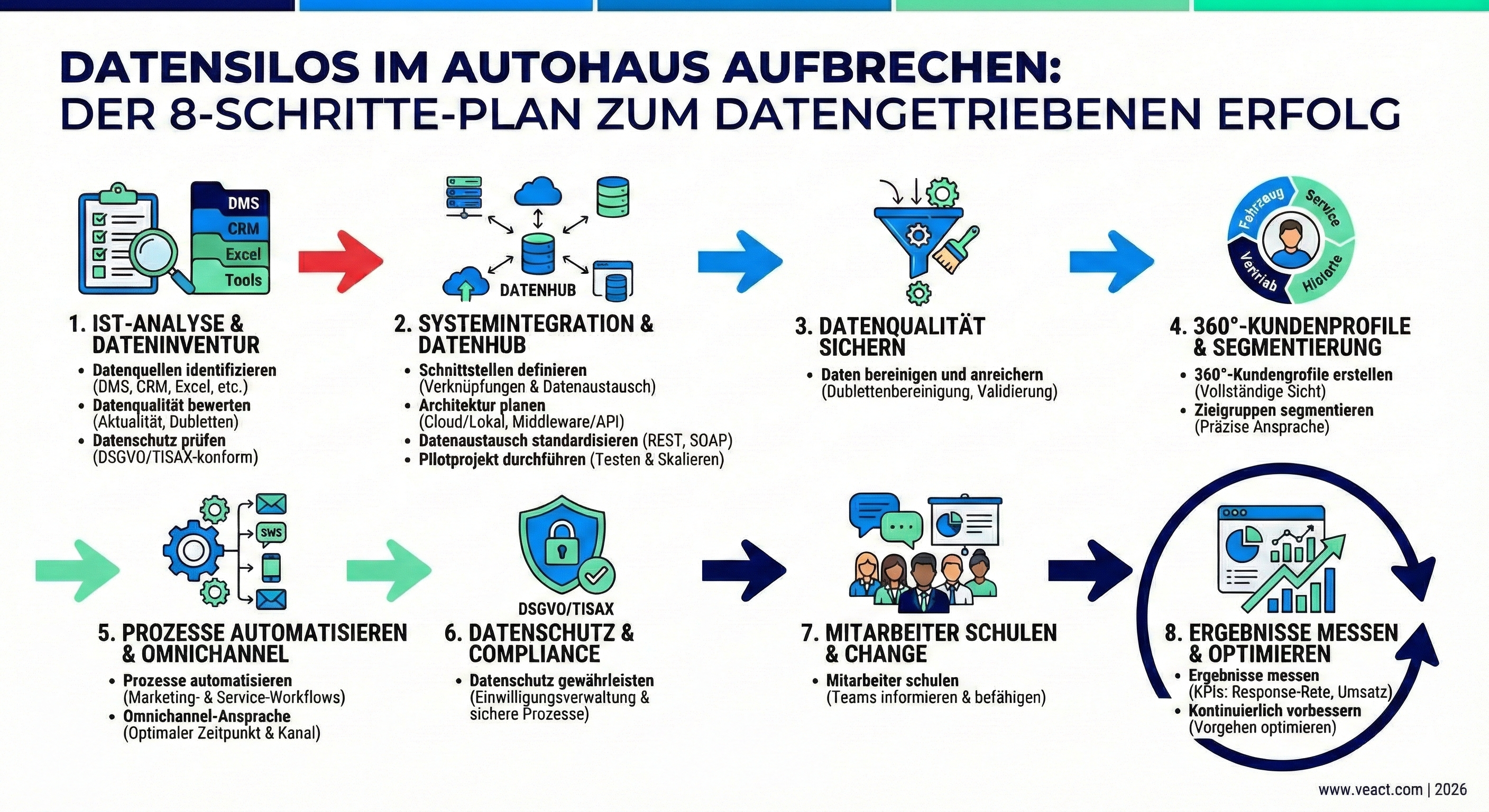 Infografik mit einem 8-Schritte-Plan zum Aufbrechen von Datensilos und Aufbau eines datengetriebenen Autohauses