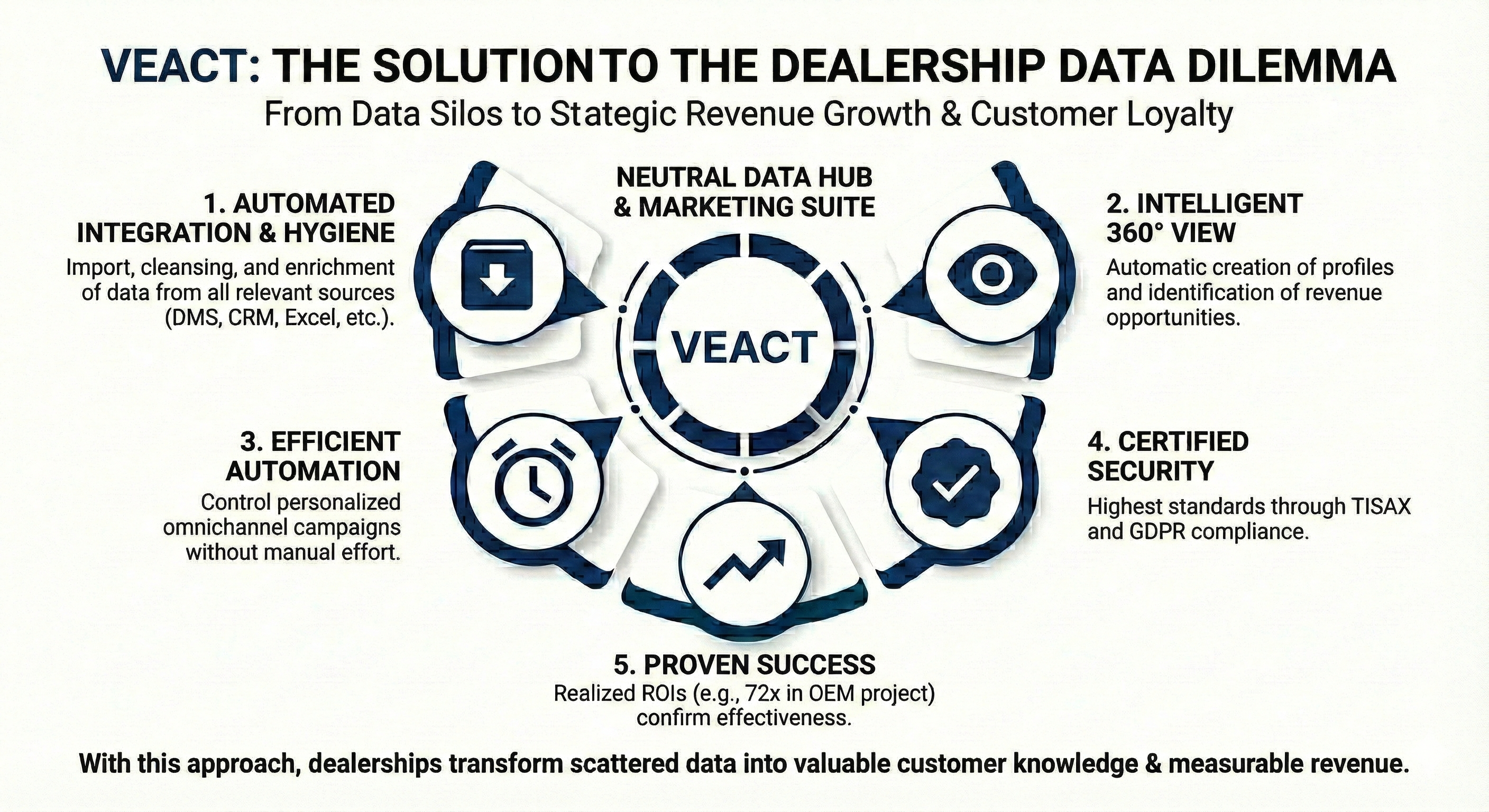 Infographic showing VEACT as a data management platform delivering a 360-degree customer view and revenue growth for automotive dealerships