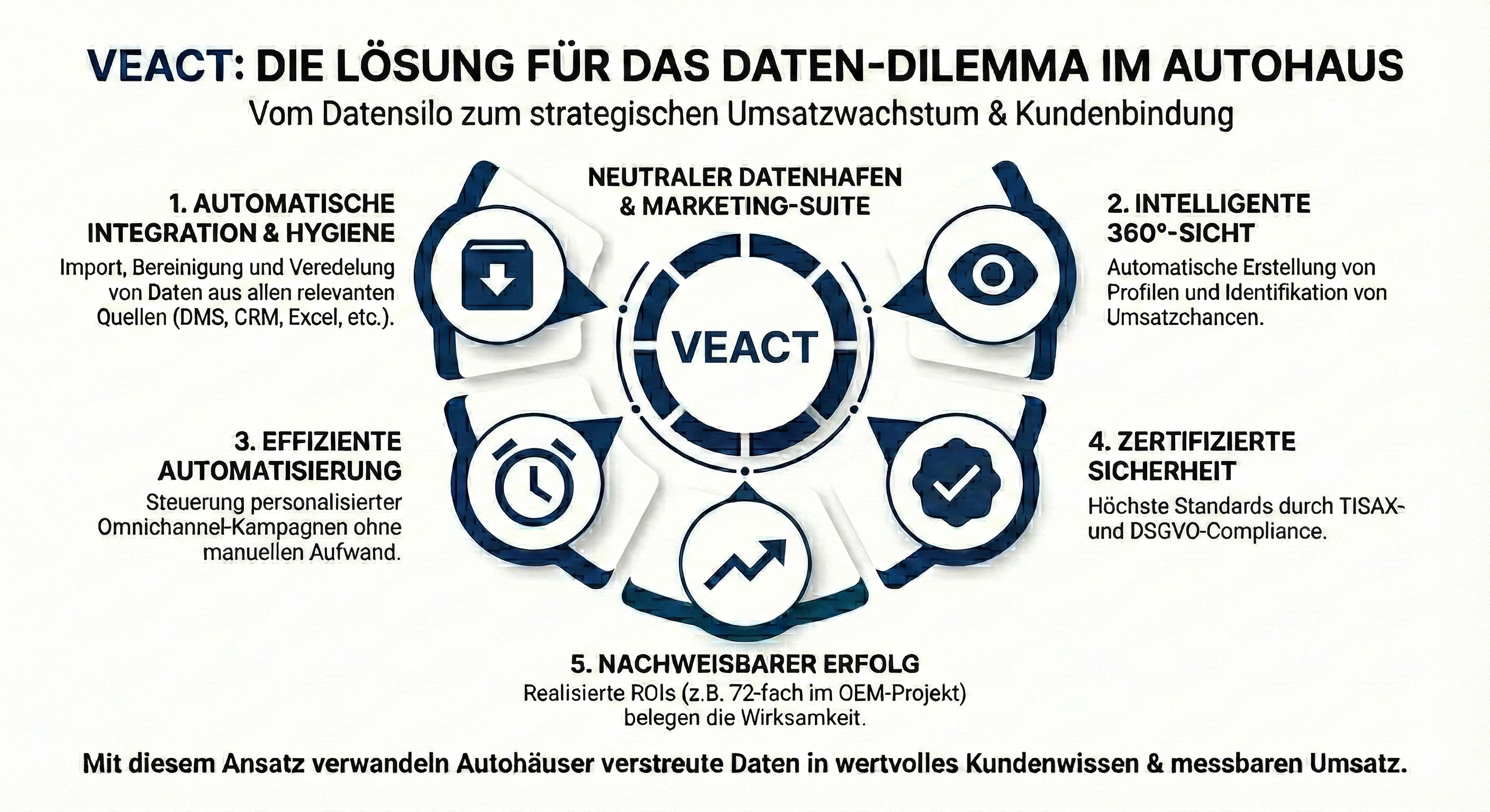 Infografik zur VEACT-Plattform als Lösung für Datenmanagement, 360-Grad-Kundensicht und Umsatzsteigerung im Autohaus
