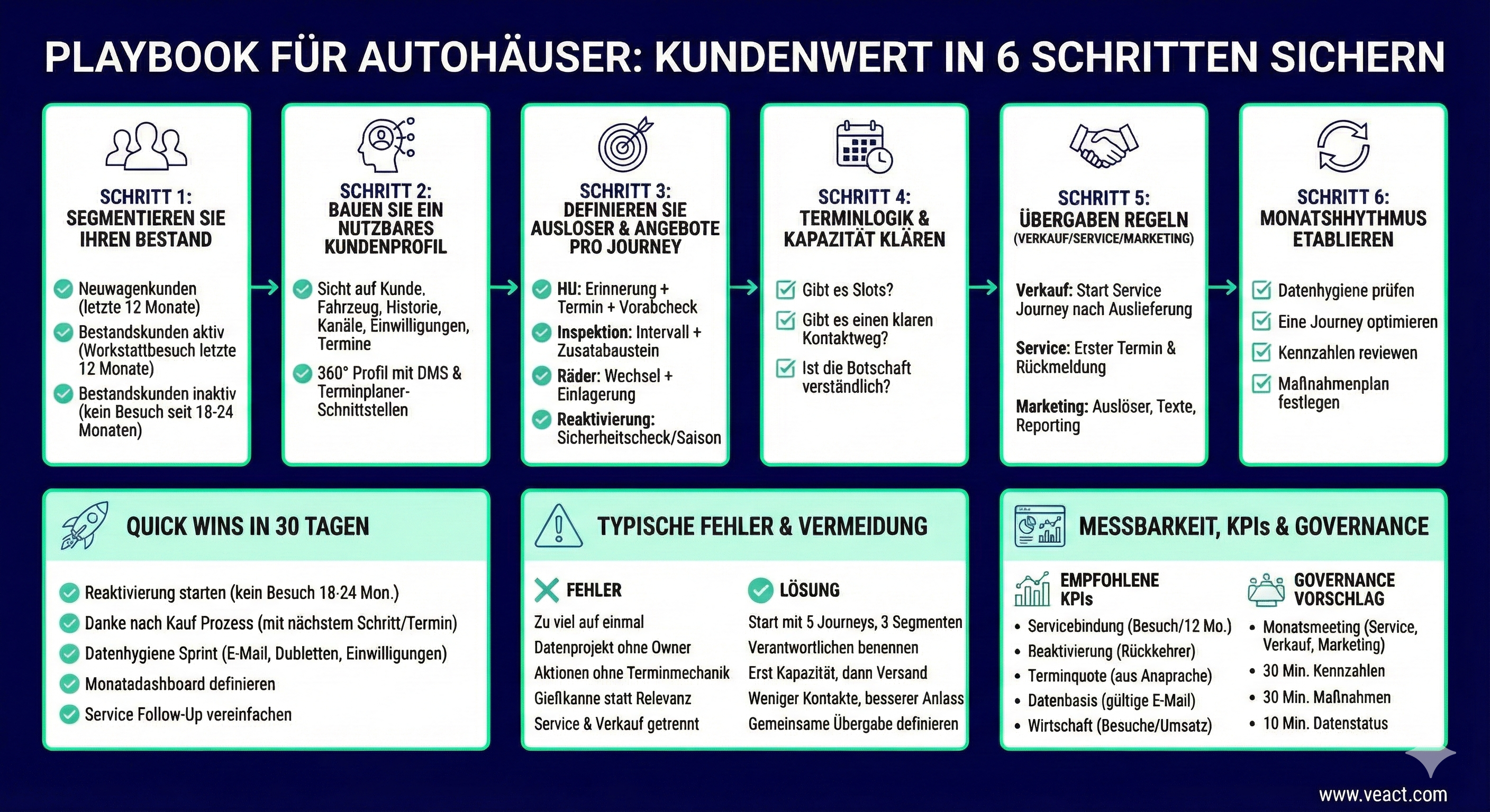 Infografik mit einem 6-Schritte-Playbook zur Steigerung von Kundenwert und Kundenbindung im Autohaus