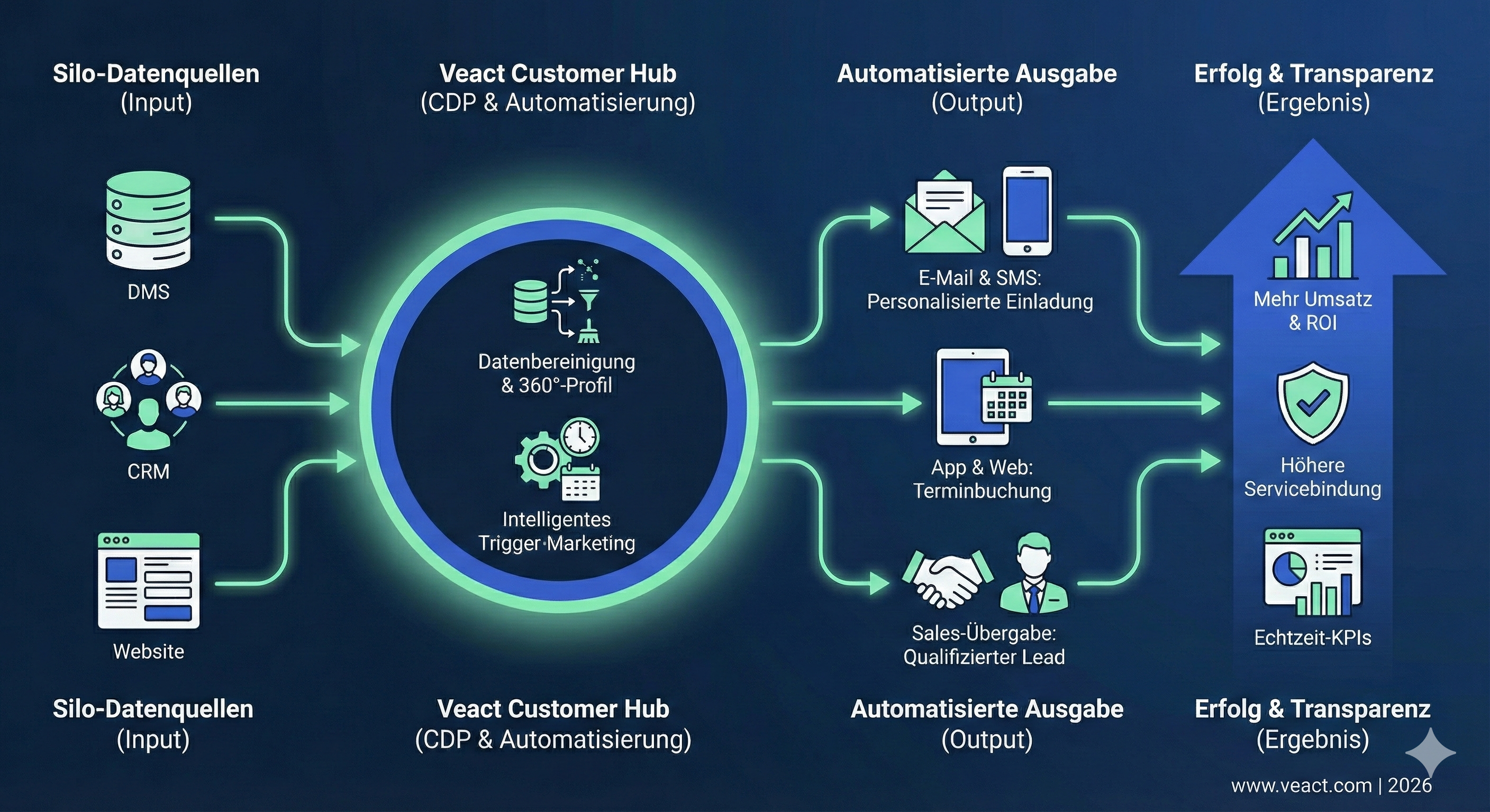 Diagramm einer Customer Data Platform für Autohäuser mit Datenintegration, automatisierten Customer Journeys und Umsatzsteigerung