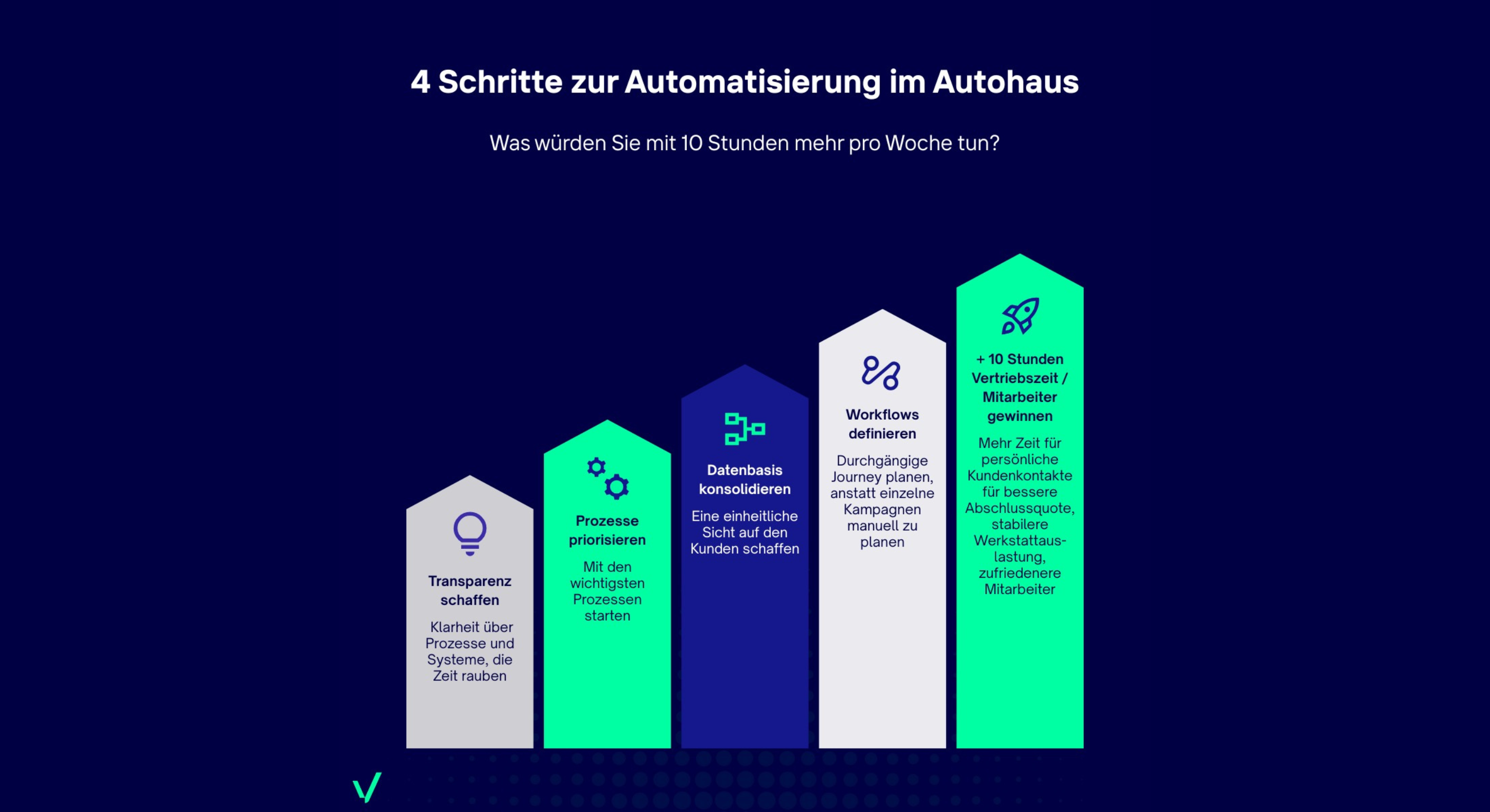 Infografik zu vier Schritten der Prozessautomatisierung im Autohaus zur Steigerung von Vertriebszeit und Effizienz