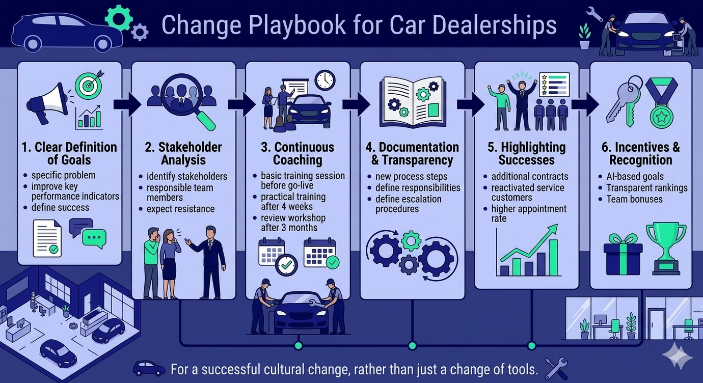 Infographic showing six steps for successful digital transformation and CRM implementation in automotive dealerships, including training, processes, and performance measurement