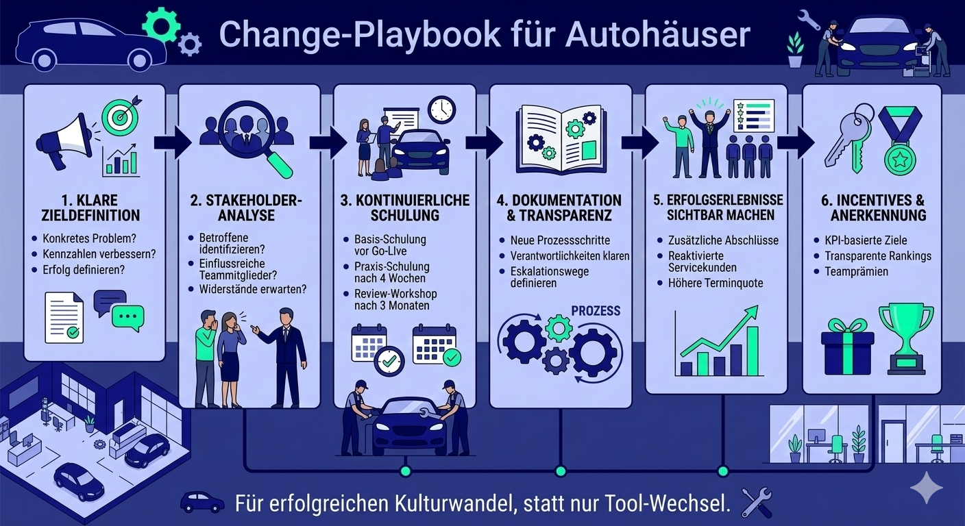 Infografik mit sechs Schritten zur erfolgreichen Digitalisierung und CRM-Einführung im Autohaus inklusive Schulung, Prozesse und Erfolgsmessung