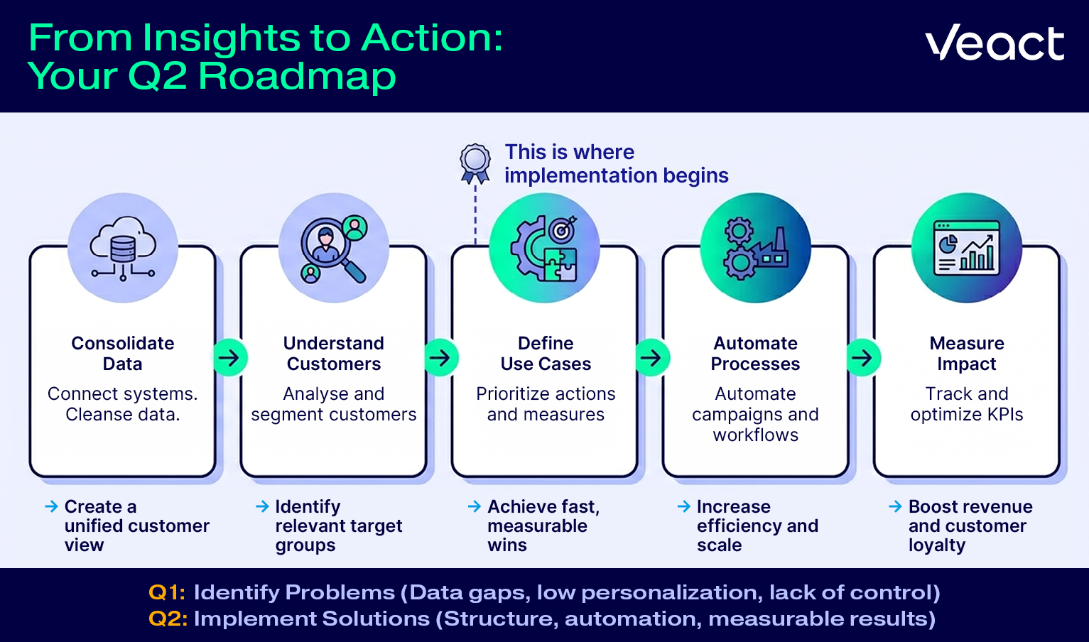 Infographic showing five steps to digital transformation in automotive retail, from data consolidation to automated CRM management and performance measurement