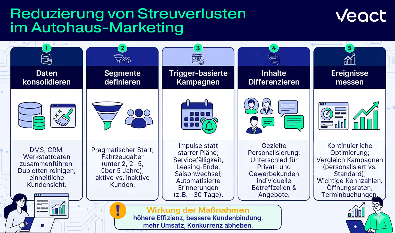 Infografik zur Reduzierung von Streuverlusten im Autohaus-Marketing durch Segmentierung, CRM-Daten und automatisierte Kampagnen