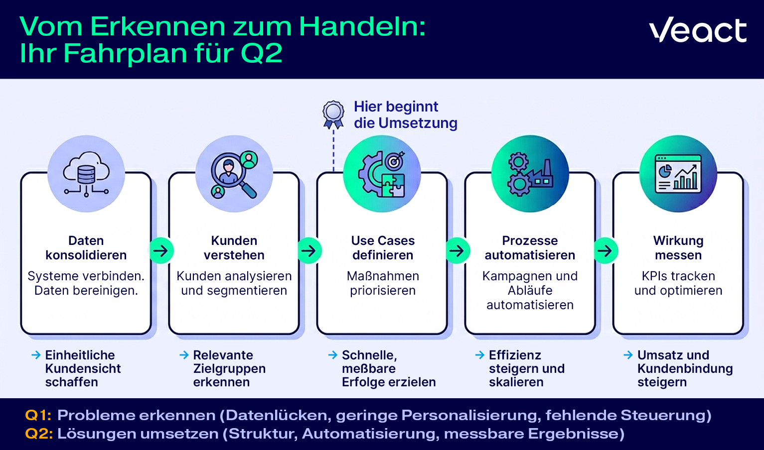 Infografik mit fünf Schritten zur Digitalisierung im Autohaus von Datenkonsolidierung bis zur automatisierten CRM-Steuerung und Erfolgsmessung