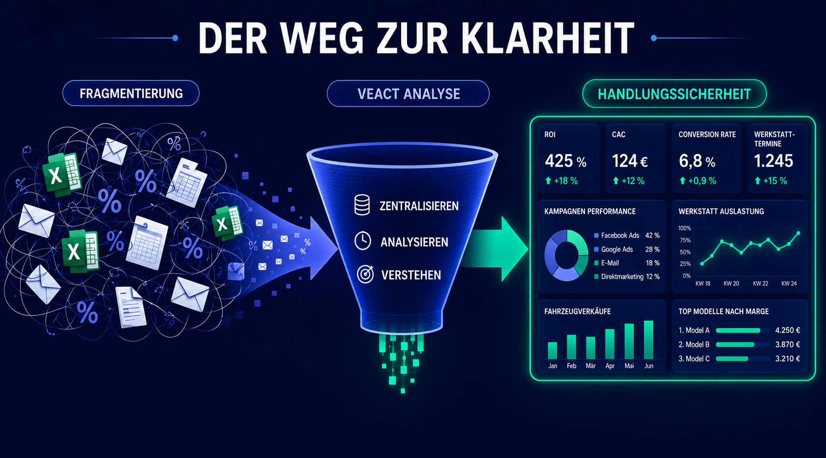 Infografik zur Datenkonsolidierung und CRM-Analyse im Autohaus mit KPI-Dashboard, Kampagnenperformance und zentralisiertem Datenmanagement